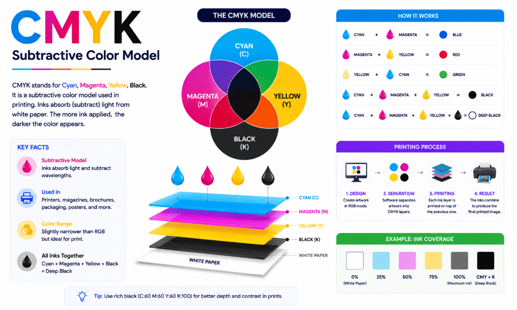 CMYK Subtractive Color Model infograph breaking down Cyan, Magenta, Yellow, Black layers printing on paper