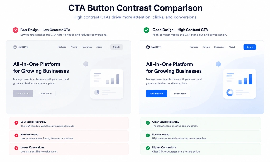 Modern landing page comparison showing one design with poor low-contrast buttons and another with a clear high-contrast primary CTA button