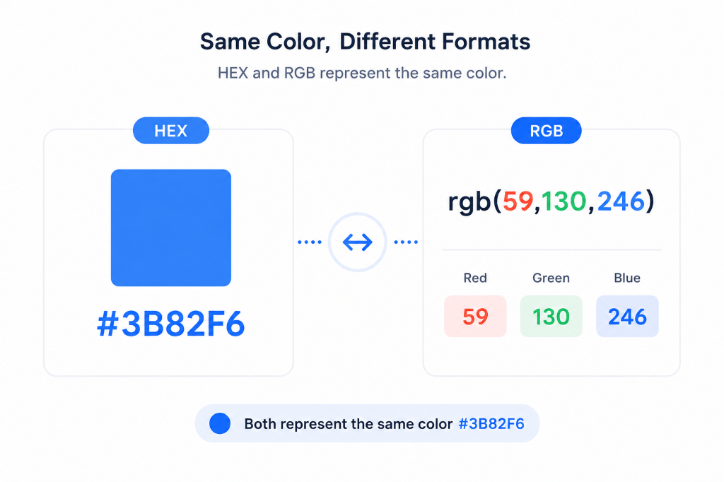 Same Color Different Formats diagram comparing #3B82F6 with rgb(59, 130, 246)