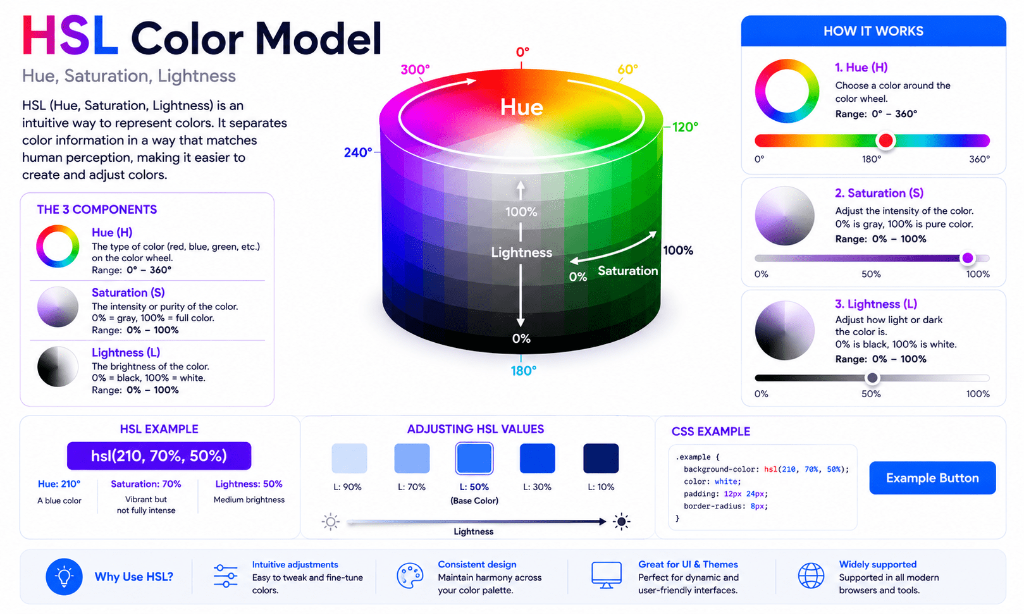 HSL Color Model cylinder geometry infograph displaying Hue, Saturation, Lightness values and CSS code block
