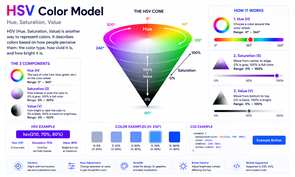 HSV Color Model cone geometry infograph breaking down Hue, Saturation, and Value components
