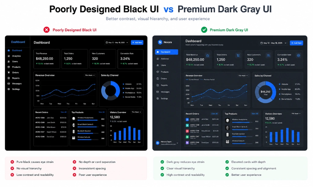 Comparison between a poorly designed pure black interface and a premium dark gray interface with elevated cards and soft blue highlights