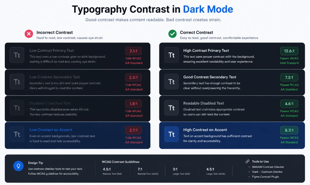 Typography comparison showing correct and incorrect text contrast in dark mode interfaces