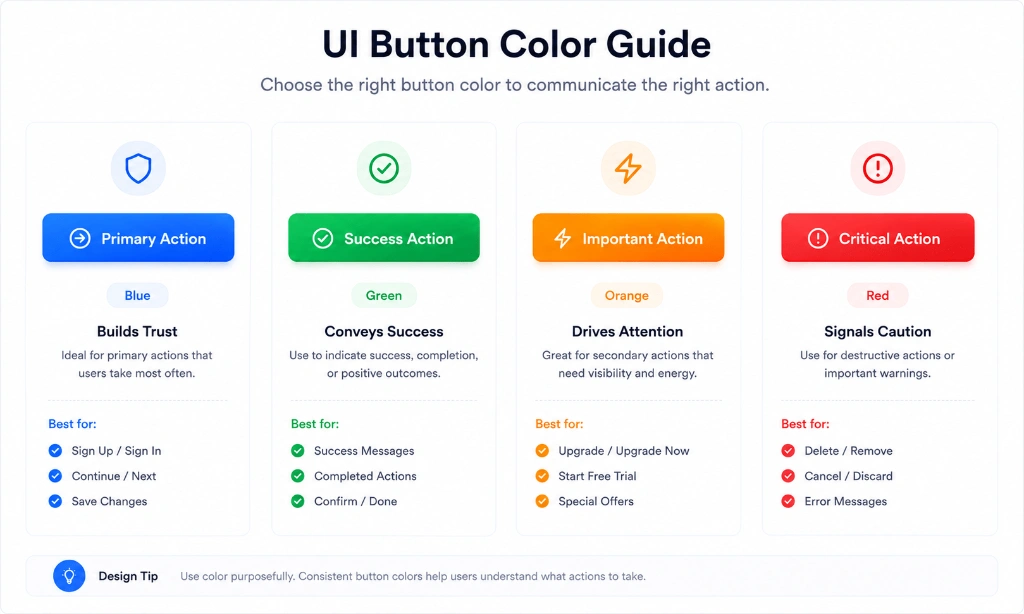 Four premium UI buttons displayed side by side with Blue, Green, Orange, and Red themes, each labeled with its ideal use case