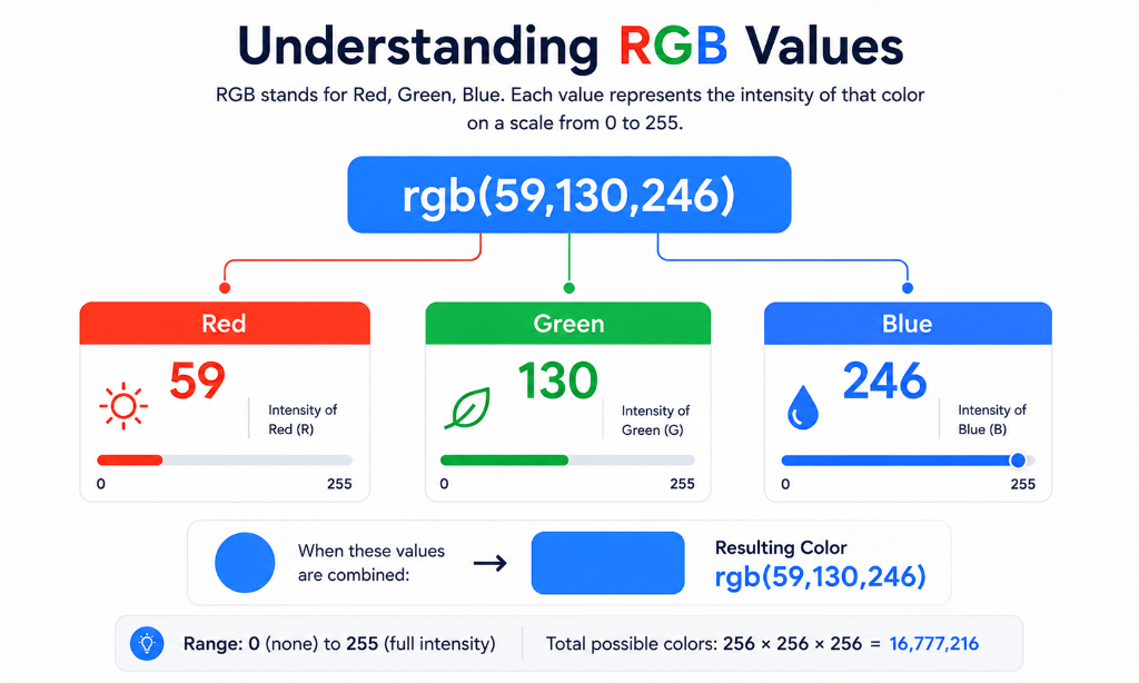 Understanding RGB Values diagram breaking down rgb(59, 130, 246) channel intensities